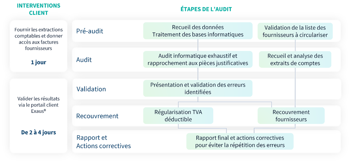 Les etapes de l'audit - Runview