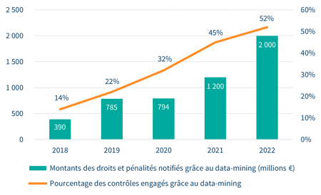 Evolution de la part du data-mining dans les contrôles fiscaux - Livre Blanc Cash