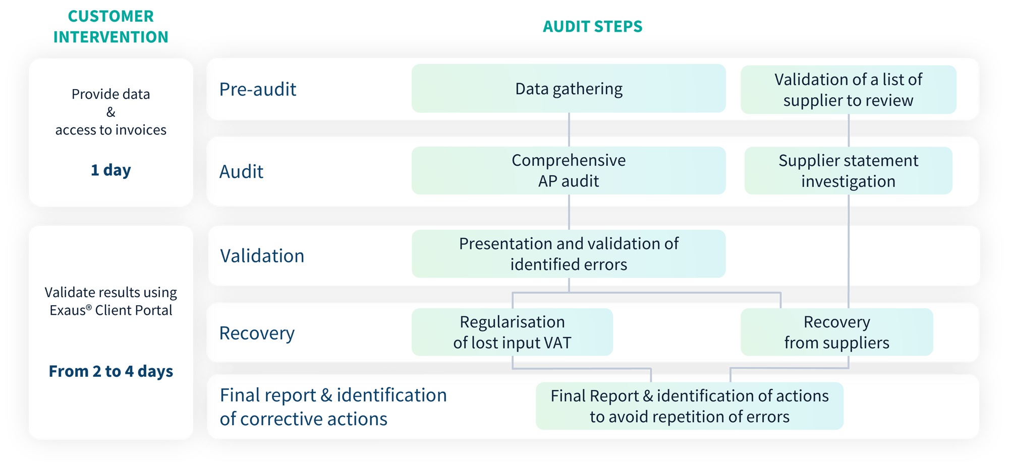Audit steps - Runview Audit steps - Runview