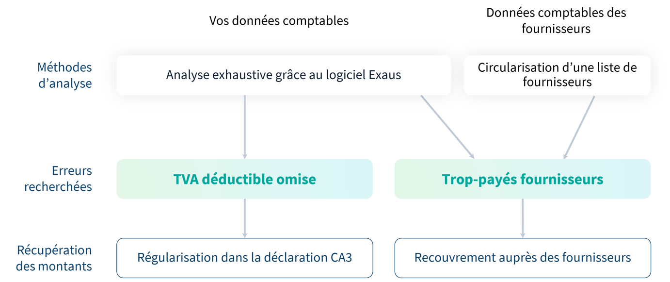 Notre methodologie generale - Runview