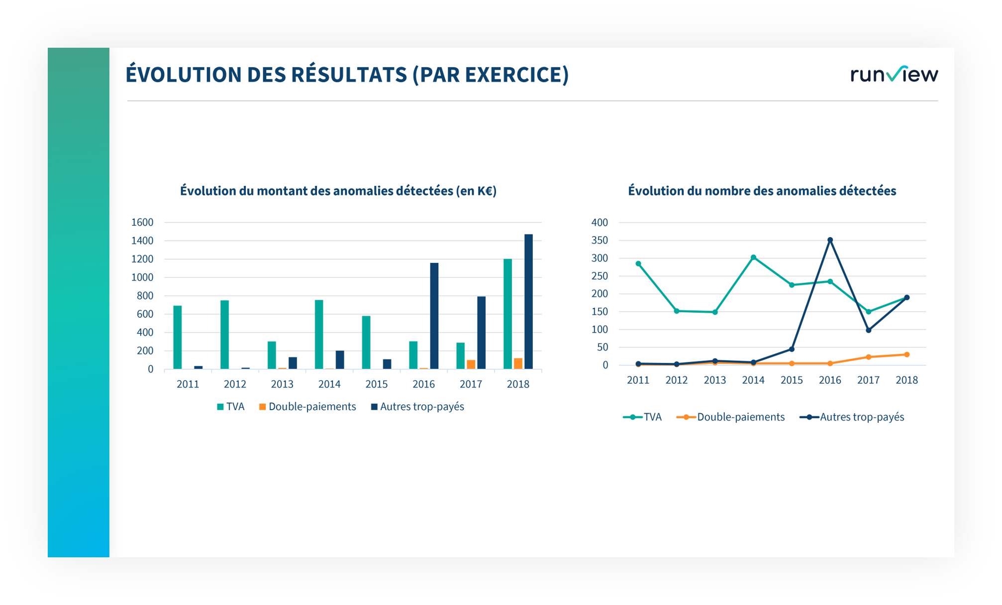 Des recommandations pour une amelioration durable - Runview